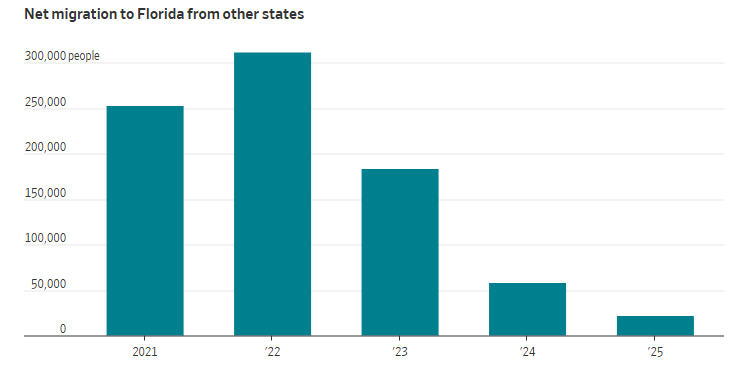 佛州的净国内移民数量持续增加，但速度明显下滑