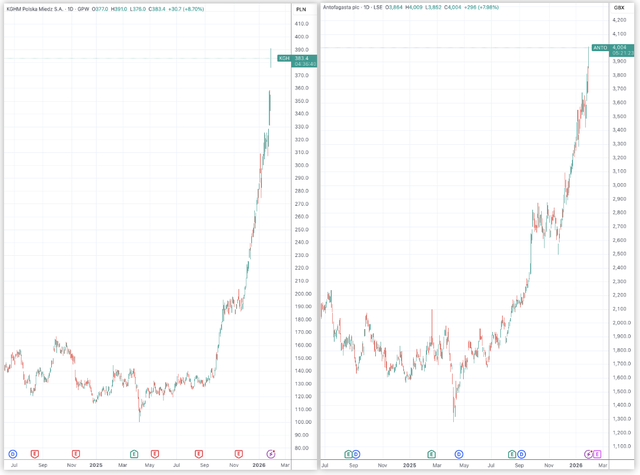 （KGHM、安托法加斯塔齐创新高，来源：TradingView）
