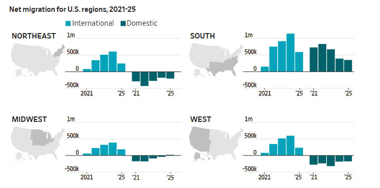 美国南部的移民数量明显增加，中西部出现国内净迁入