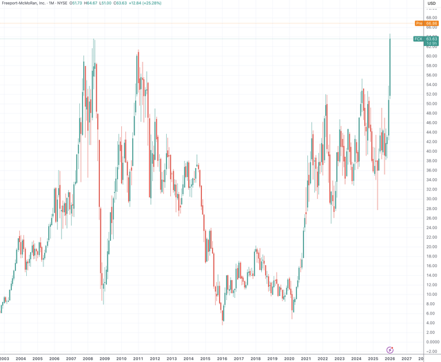 （麦克莫兰铜金月线图，来源：TradingView）