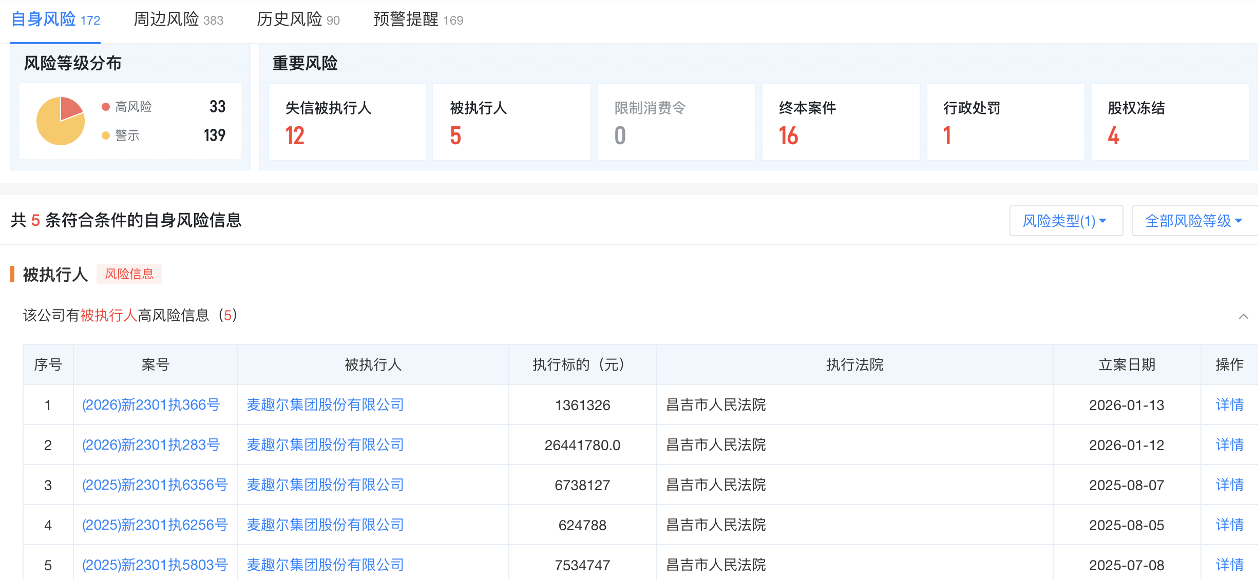 自2025年7月以来，麦趣尔集团被执行的标的金额就达到4270万元。（截图自天眼查）