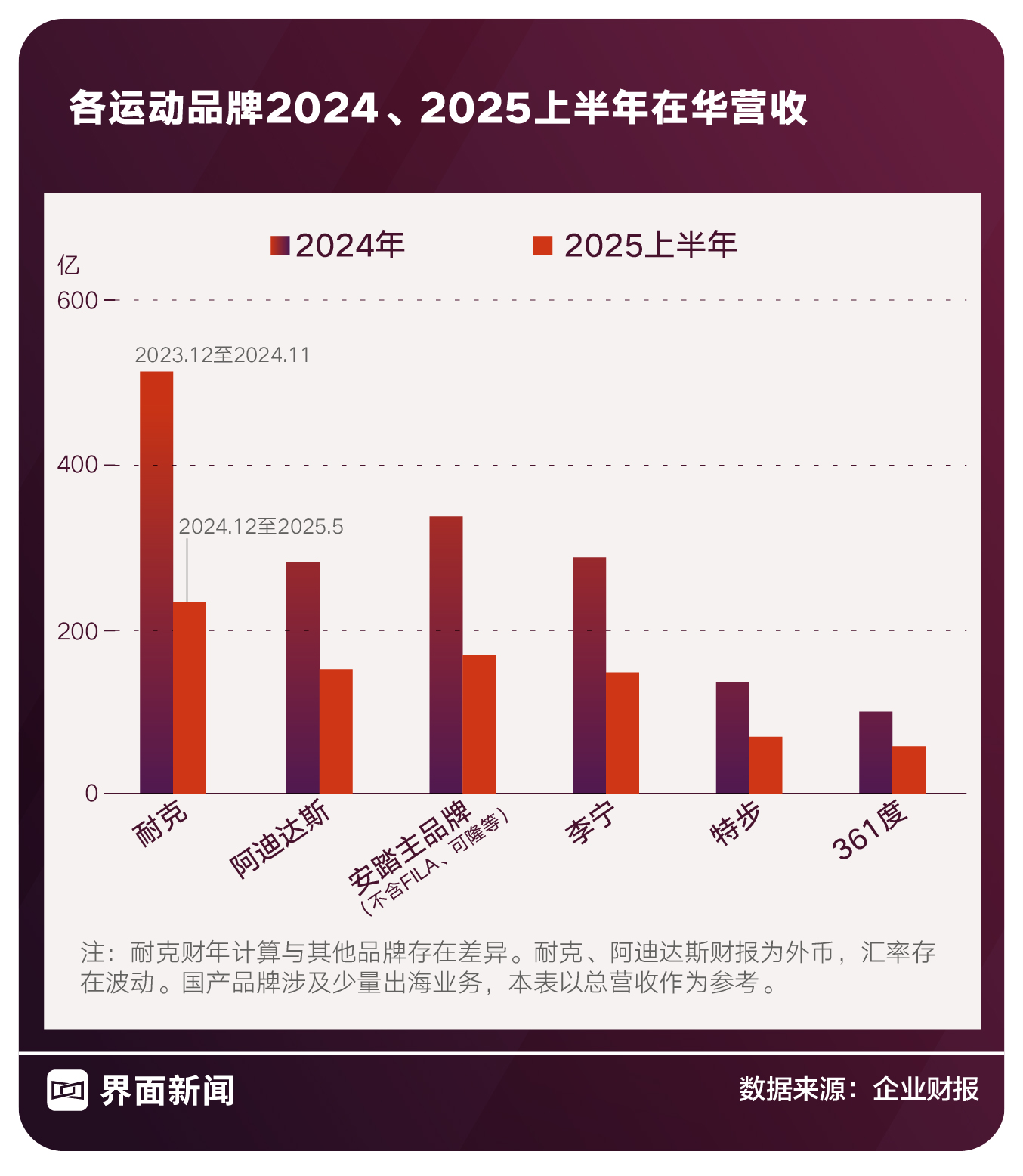 耐克在华营收规模仍处领先地位，但显然未来充满挑战。  /制图：何苗