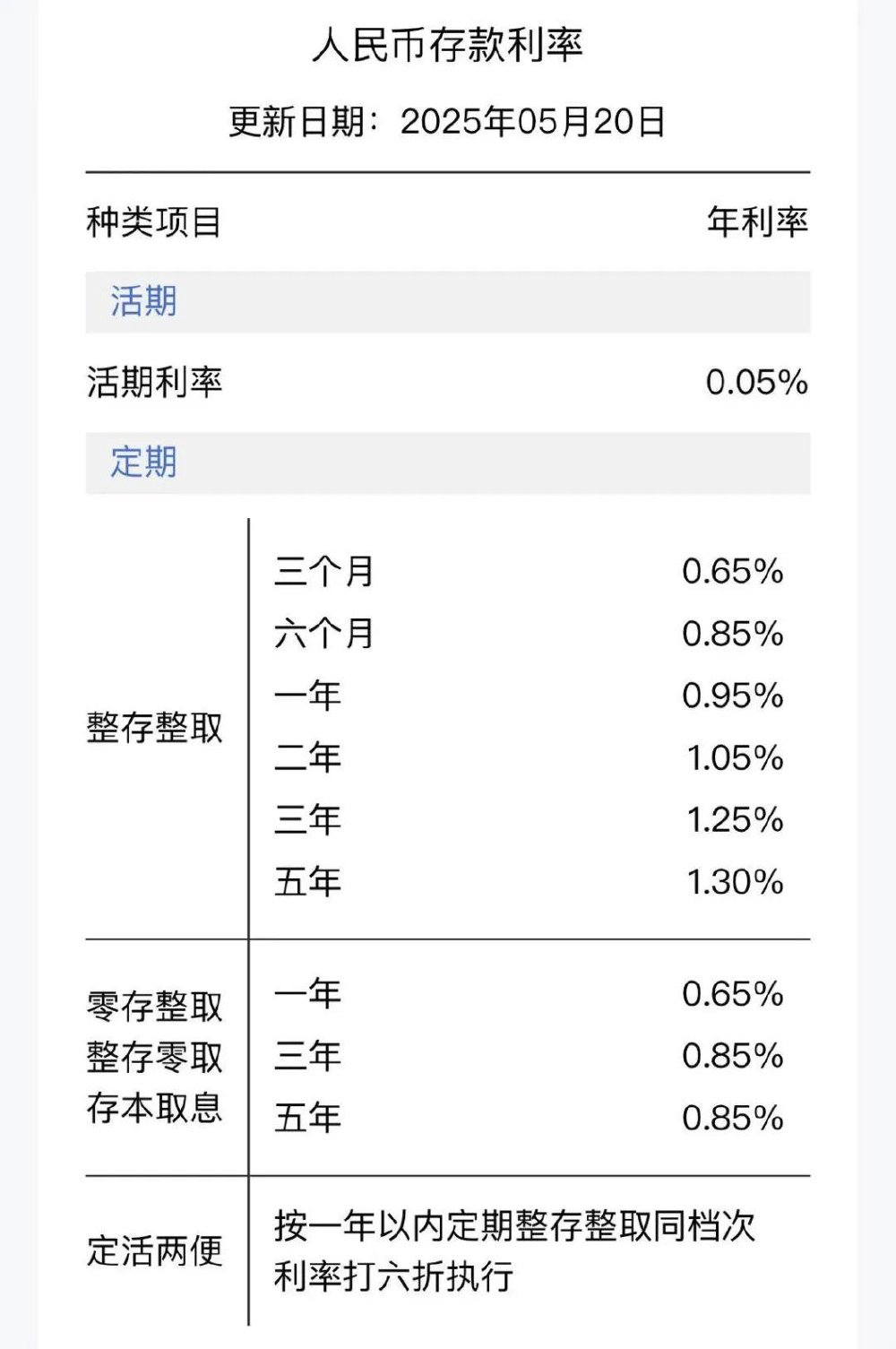 六大行集体下调存款利率！最大降幅25个基点，10万存5年利息少1250元-重庆|重庆市|整存整取|挂牌利率|存本取息|建设银行_新浪财经_新浪新闻
