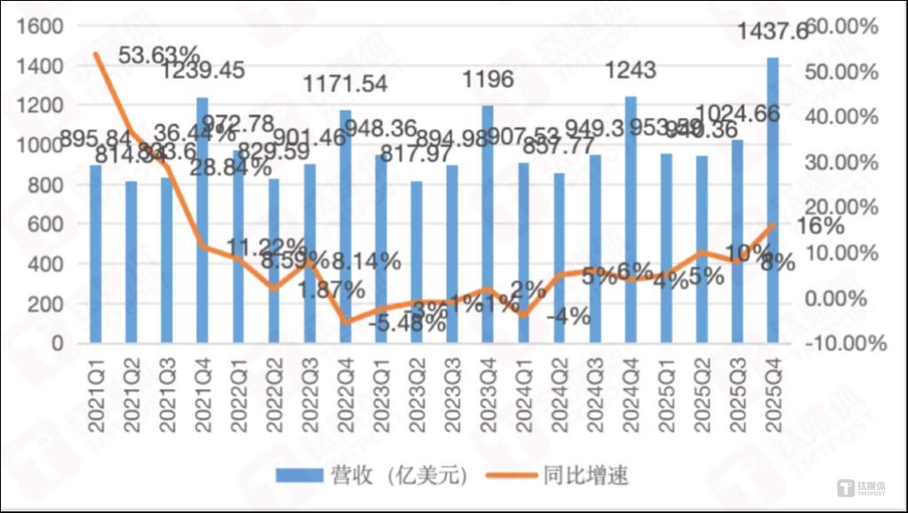 苹果季度收入，作者制图