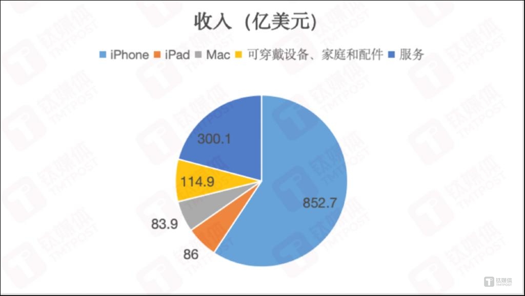 各产品收入，作者制图