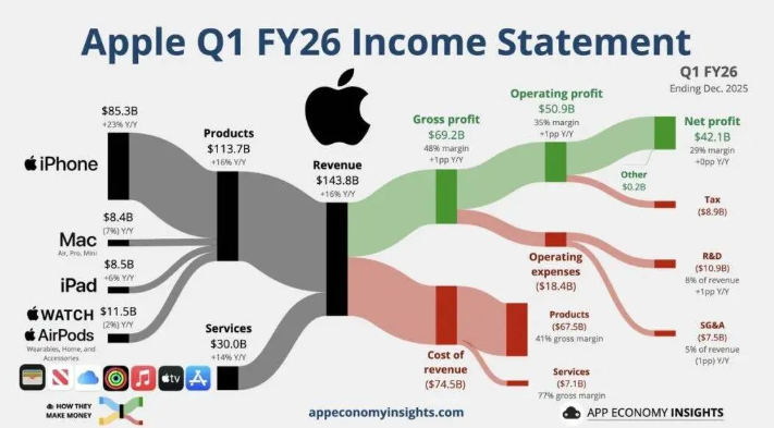 图源：App Economy Insights