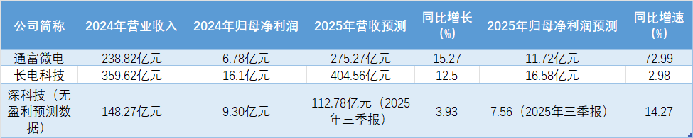 同行上市公司功绩进展&nbsp; &nbsp; &nbsp; 数据泉源：Wind 界面新闻制图