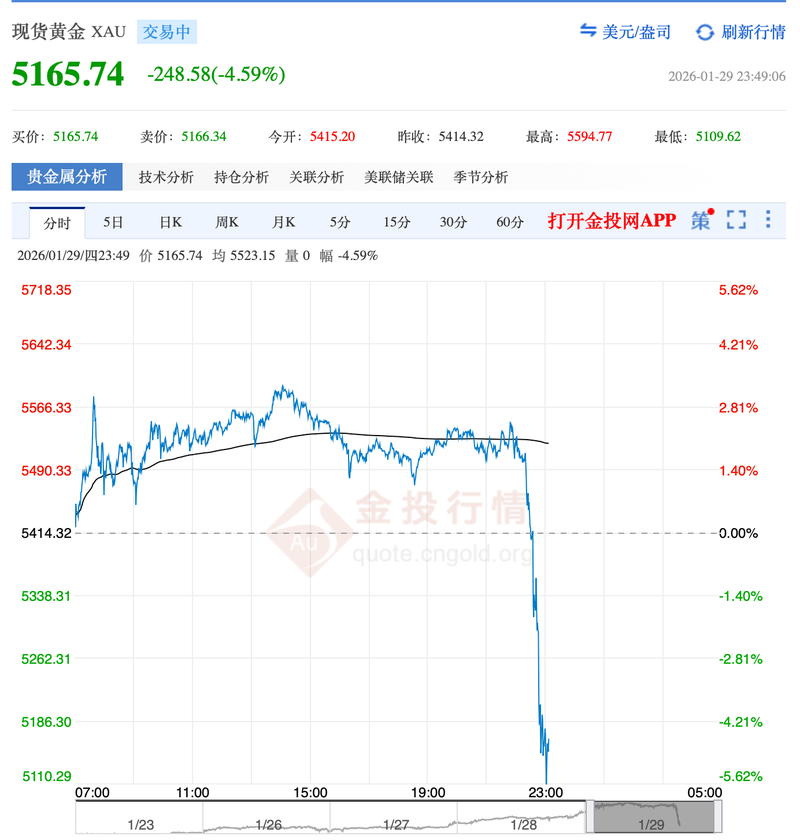 1月29日晚，国际金价跳水。金投网截图