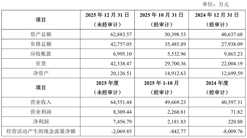 长兴半导体功绩、财务进展。图片泉源：公告