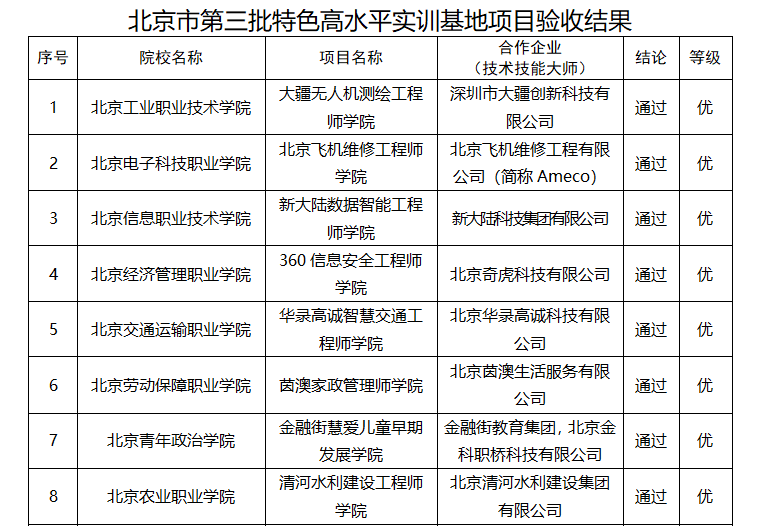 北京市第三批特色高水平实训基地项目验收结果，图中为部分项目验收结果。