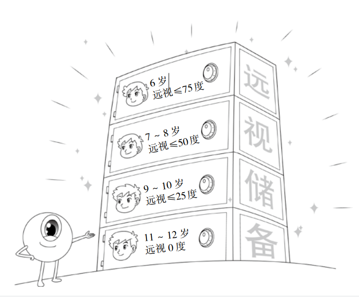 儿童各年龄段正常远视储备值示意图。《愿你眼明心亮：全家人都需要的护眼指南》插图