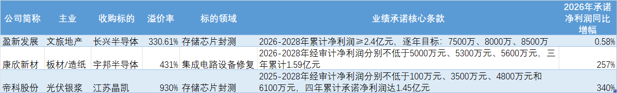 2024-2026年A股市集同类并购案例功绩首肯情况统计。数据泉源：公告，界面新闻制图