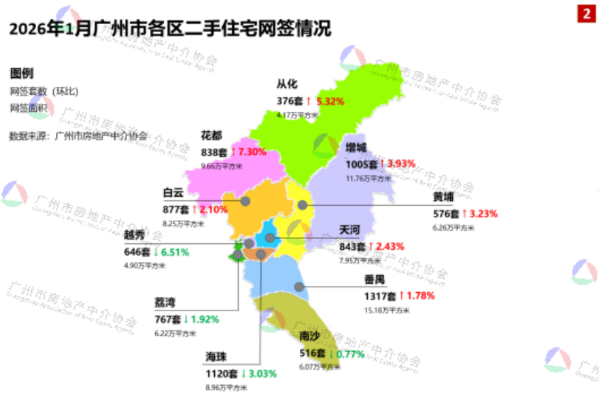 1月广州二手网签环比小幅增长|套数|广州市|广东省|板块|百分点_新浪新闻