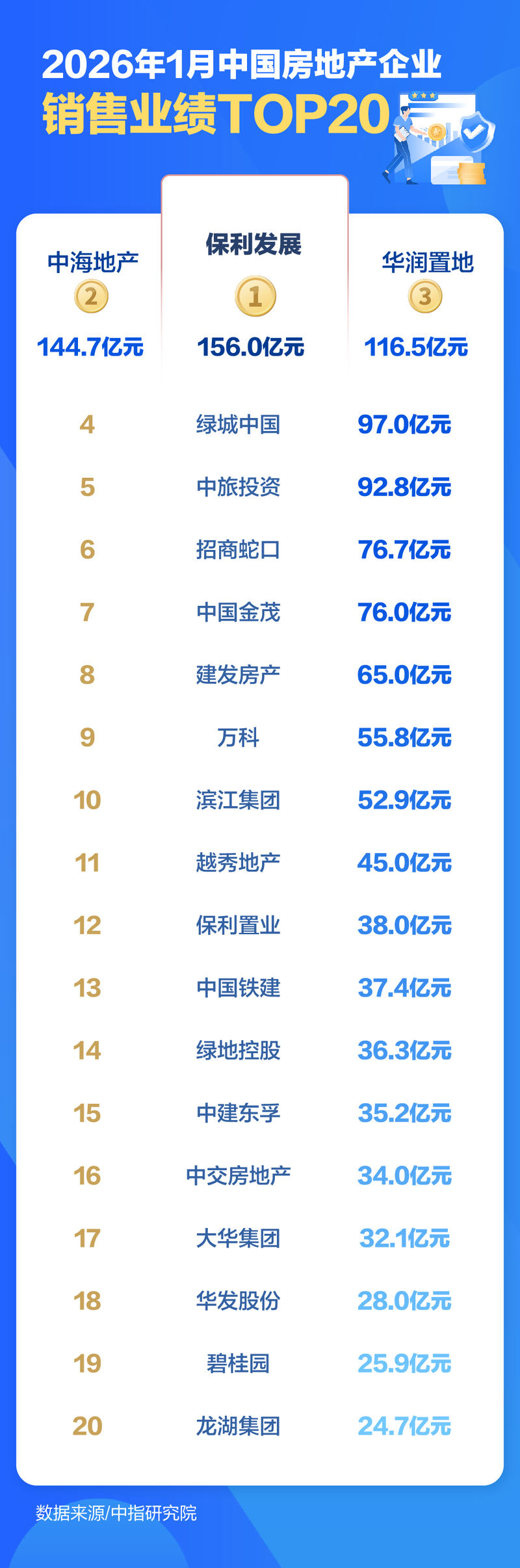 房企开年排位生变：“保中华”格局延续，最大黑马竟是它？