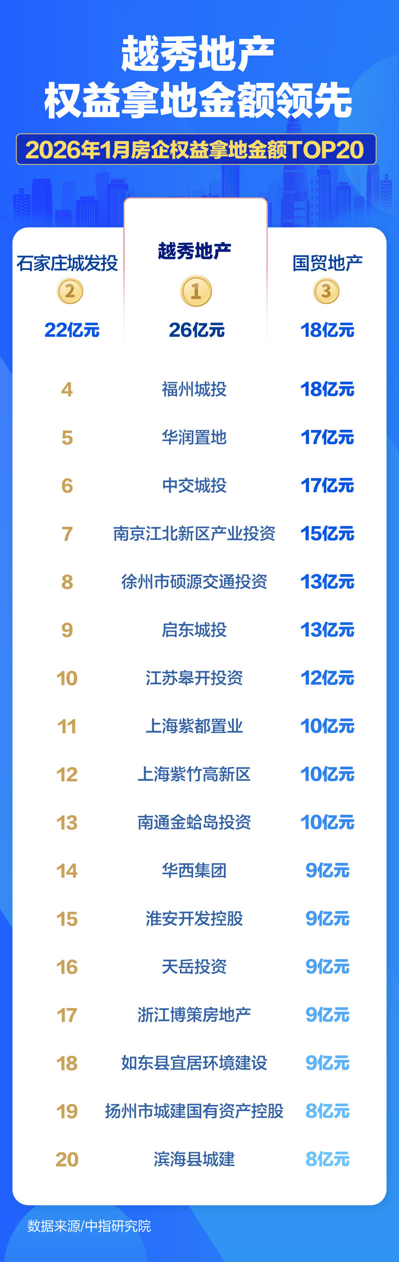 地产图谱｜开年土地市场降温，越秀、石家庄城发投领跑权益拿地榜
