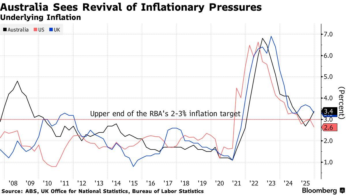通胀压力回升倒逼政策转向！澳洲联储打响2026年加息第一枪
