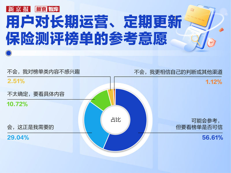 用户对长期运营、定期更新保险测评榜单的参考意愿。