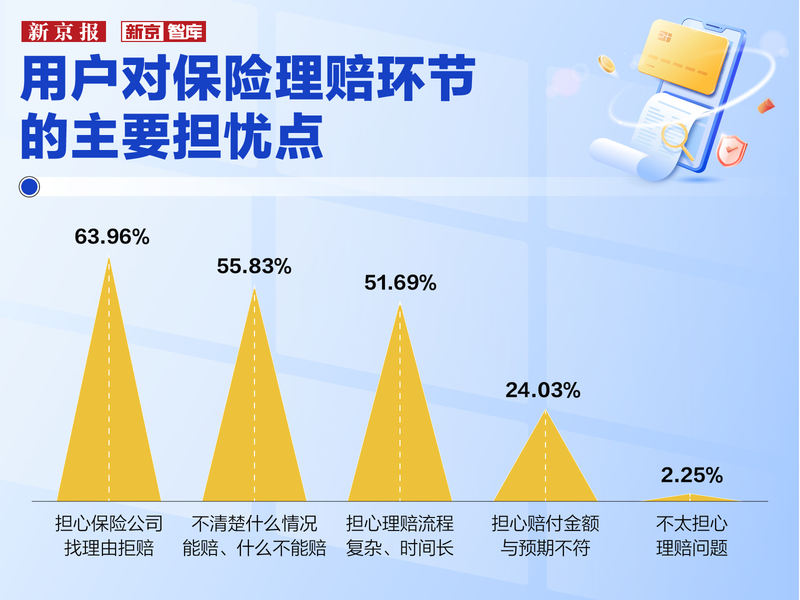 用户对保险理赔环节的主要担忧点。