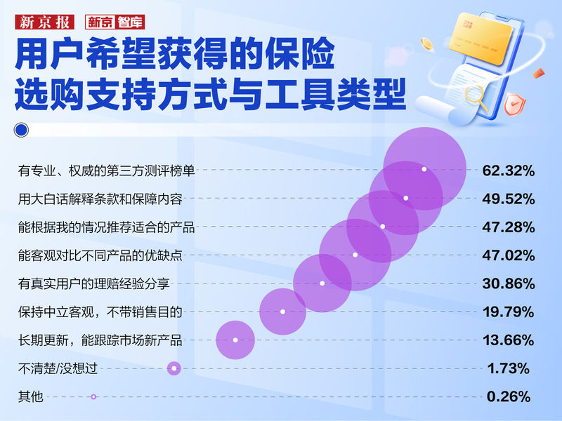 用户希望获得的保险选购支持方式与工具类型。
