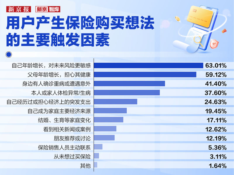 用户产生保险购买想法的主要触发因素。