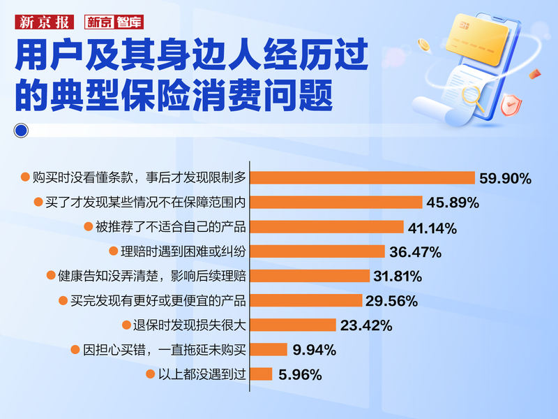 用户及其身边人经历过的典型保险消费问题。