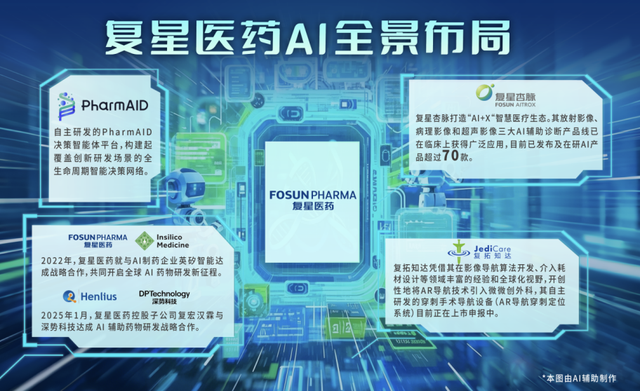 复星医药——“投、研、推”三步走策略推进AI落地