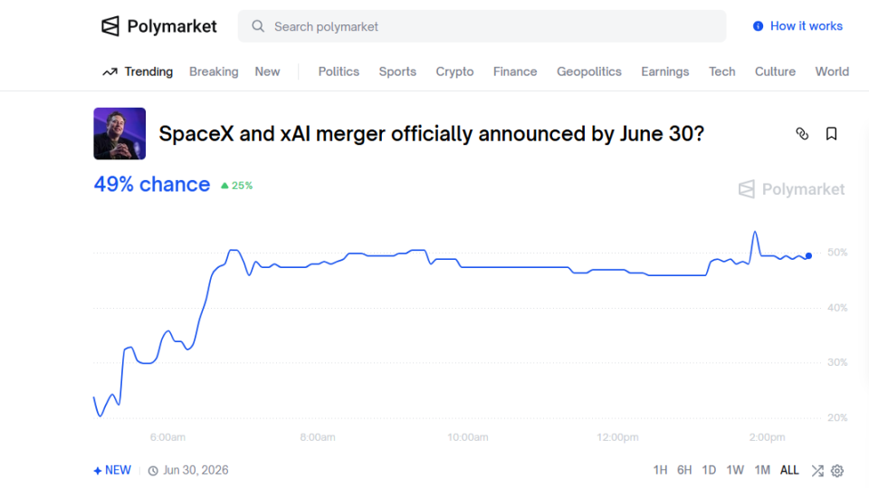 Polymarket上押注SpaceX与xAI合并的概率约为49%