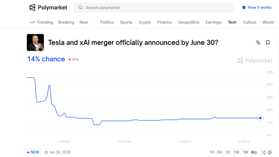 Polymarket上押注特斯拉与xAI合并的概率为14%