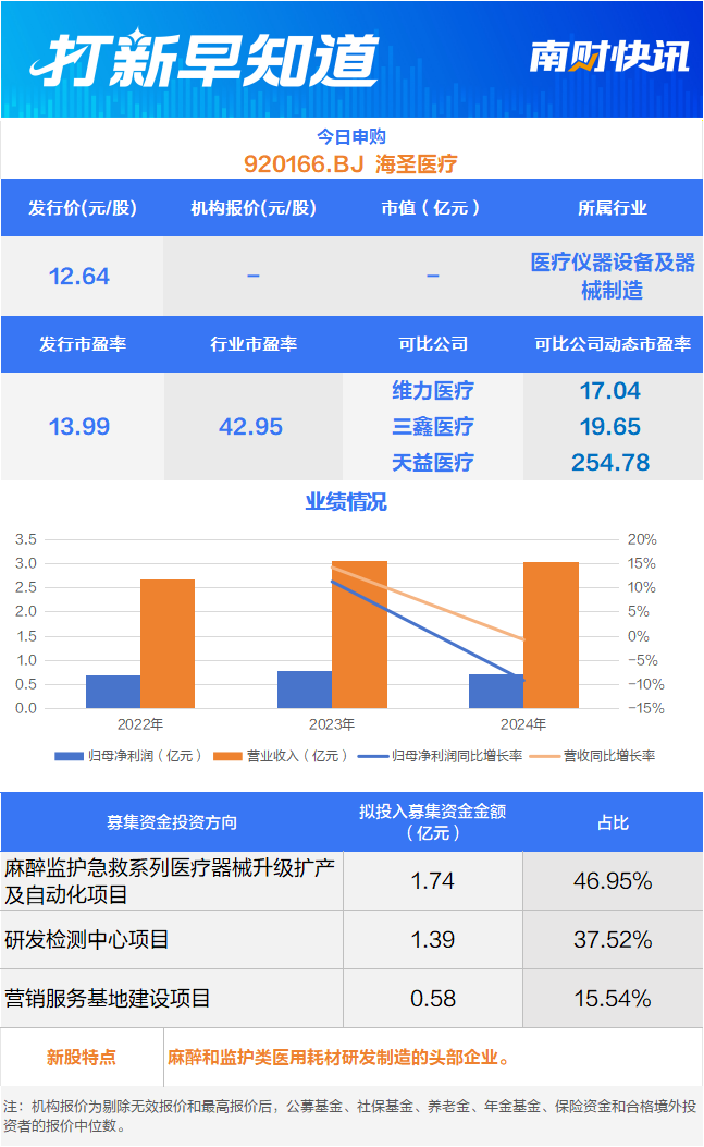 北京协和医院“小伙伴”，麻醉监护医疗器械小巨人海圣医疗今日申购丨打新早知道