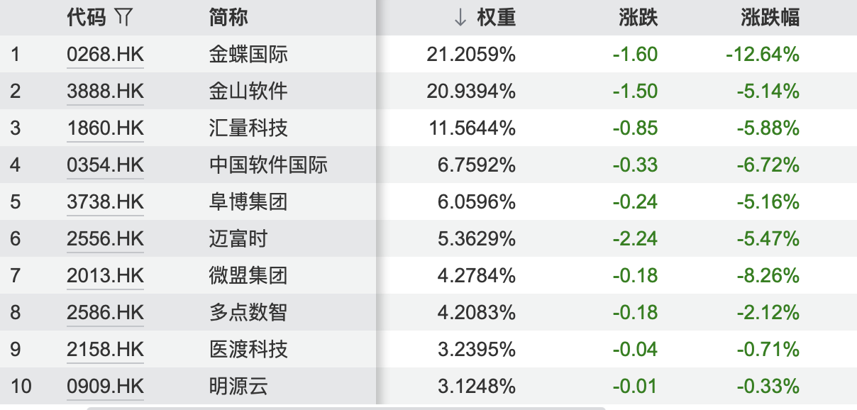 Wind港股SaaS概念股2月4日表现