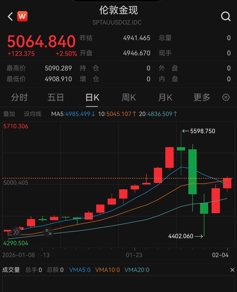 现价黄金走势图&nbsp; &nbsp;图片来源wind