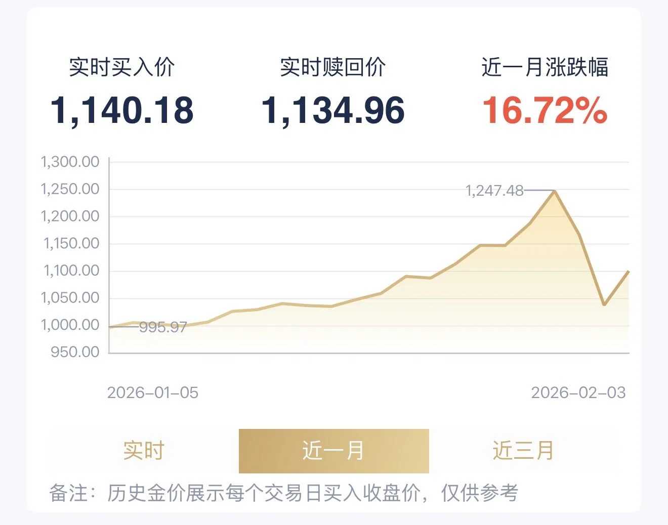 金价“过山车”，银行纷纷“提示风险”！积存金还适合大众投资者吗