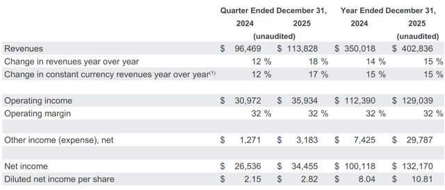 谷歌2025年第四季度以及全年业绩概要。来源：财报