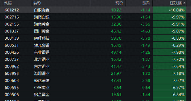 黄金、白银跳水！A股有色金属板块重挫