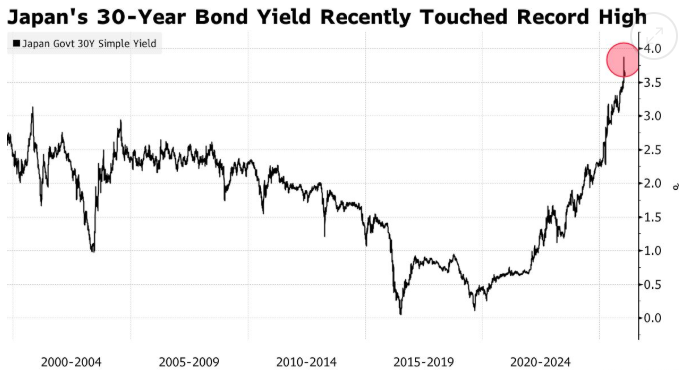 大选前夕的“及时雨”！日本30年期国债拍卖需求强劲 缓解