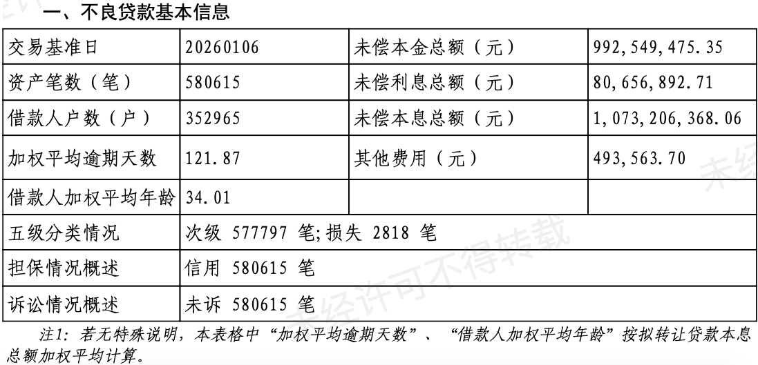1月27日，迅速迫害金融挂出10.73亿元钞票包