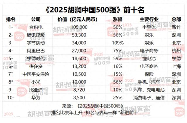 《2025胡潤(rùn)中國(guó)500強(qiáng)》前十名。單發(fā)地設(shè)本文圖均為 胡潤(rùn)研究院 供圖