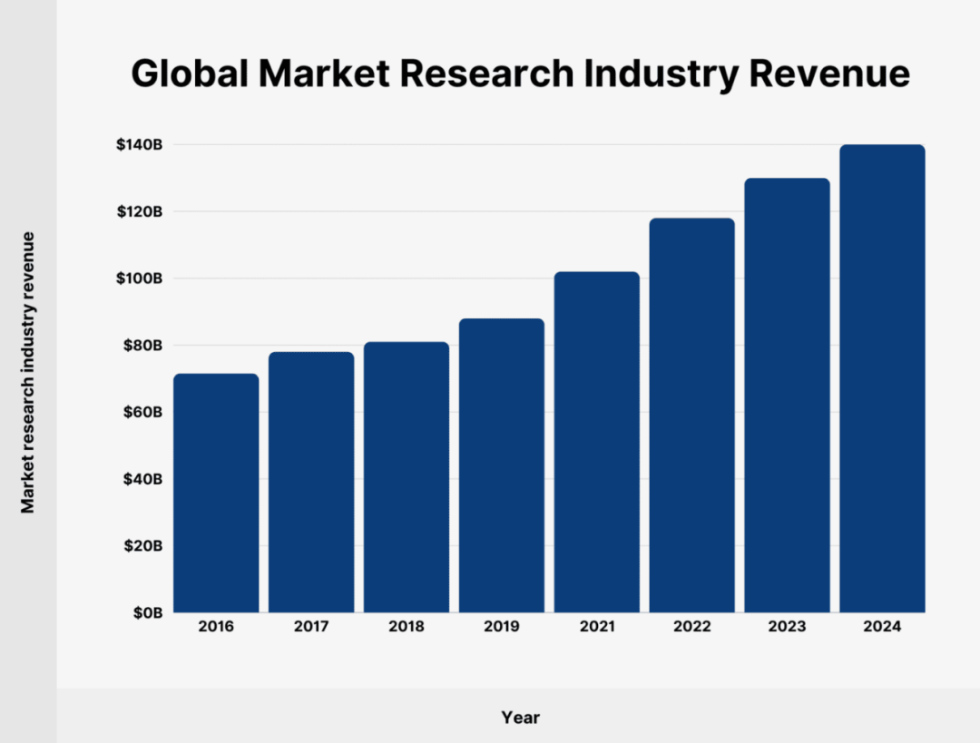 数据开首：ESOMAR