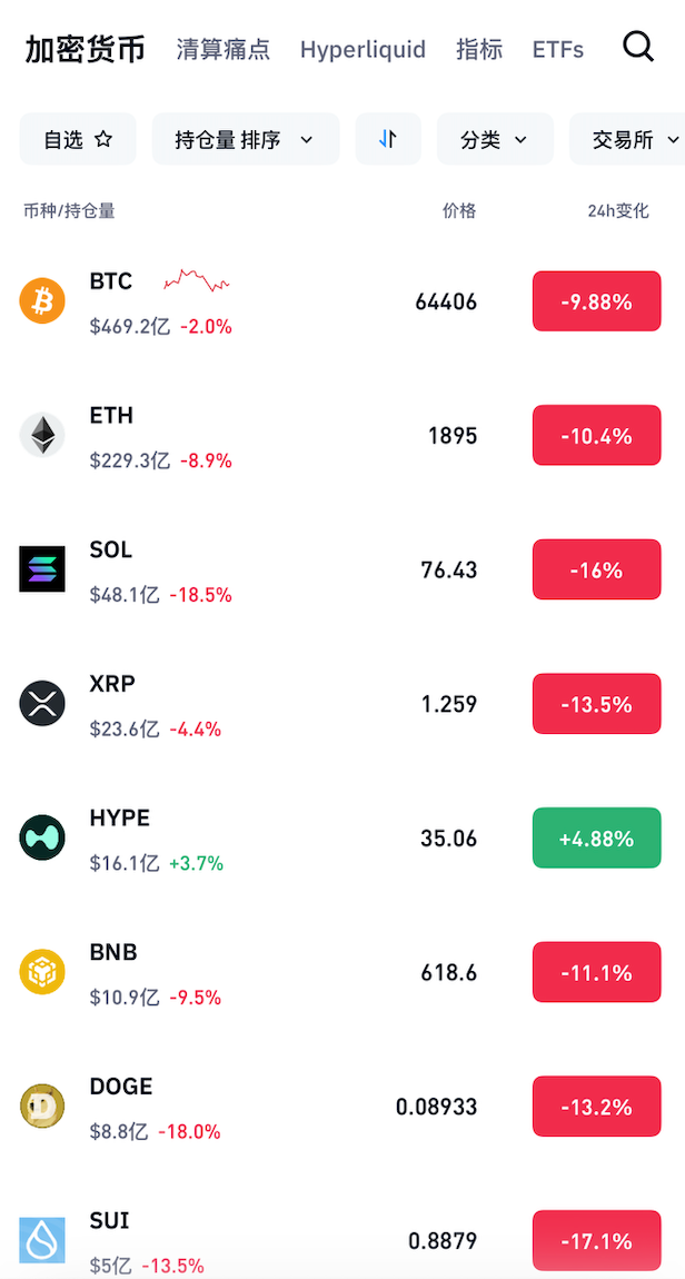 2月6日加密货币价格走势信息 &nbsp;图/CoinGlass