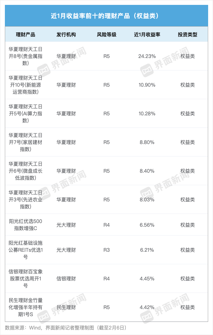界面新闻记者整理制图