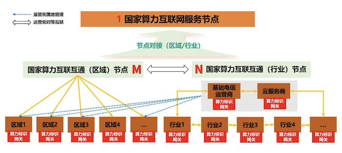 “1+M+N”国家算力互联互通节点体系示意图
