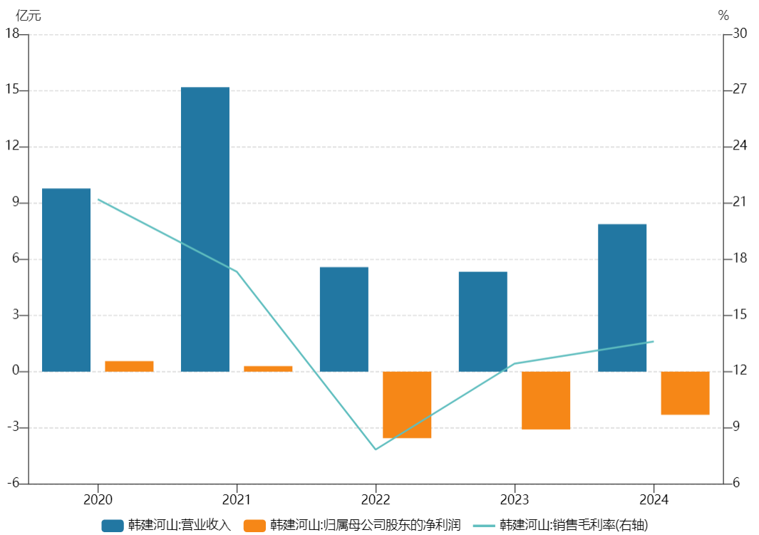 韩建河山业绩图。图片来源：Wind