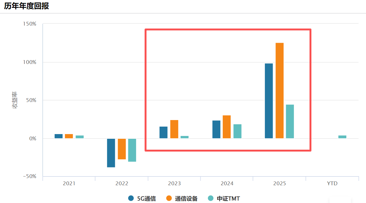数据来源：Wind 数据区间2021-2026.02.05