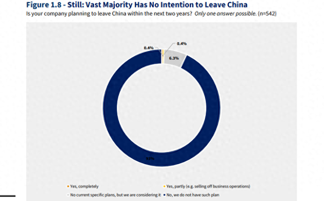 绝大多数受访企业（93%）计划继续深耕中国市场。中国德国商会报告截图