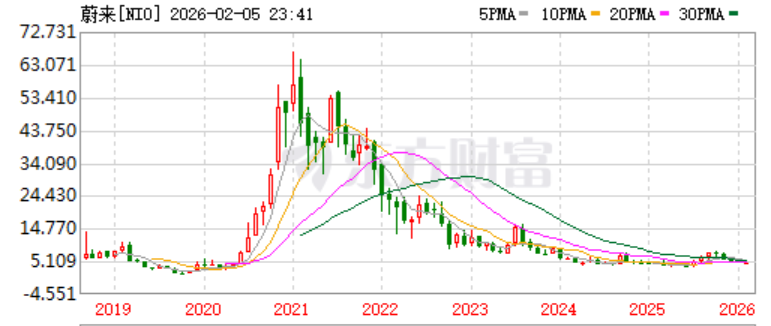 蔚来股价走势。 东方财富截图
