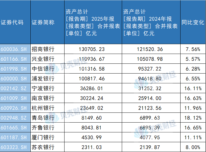 11家上市银行资产总计情况。贝壳财经记者制图