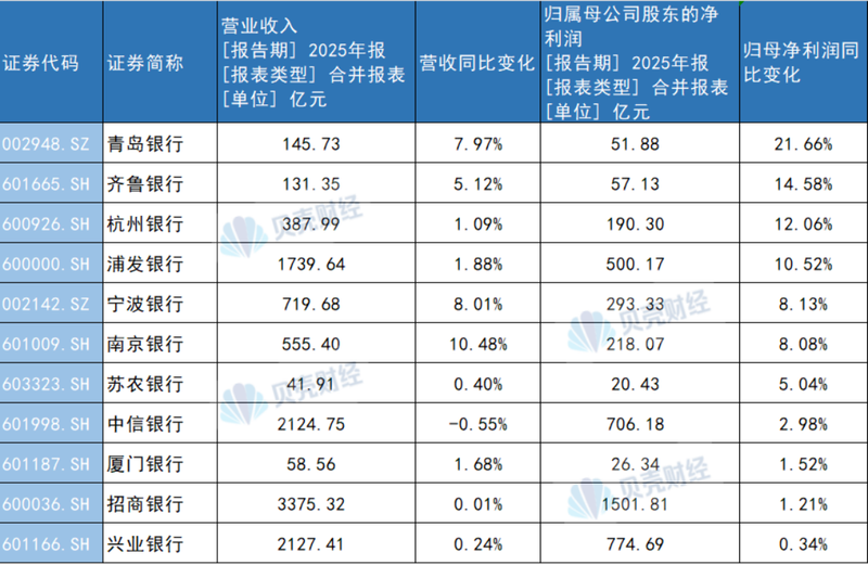 11家上市银行业绩变化情况。贝壳财经记者制图