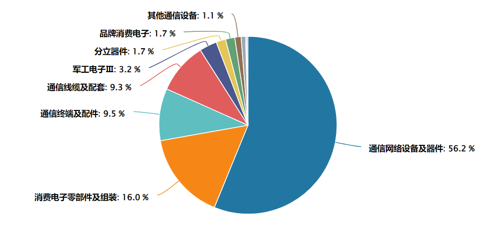 数据来源：Wind 截至2026.02.05（申万三级行业分布）
