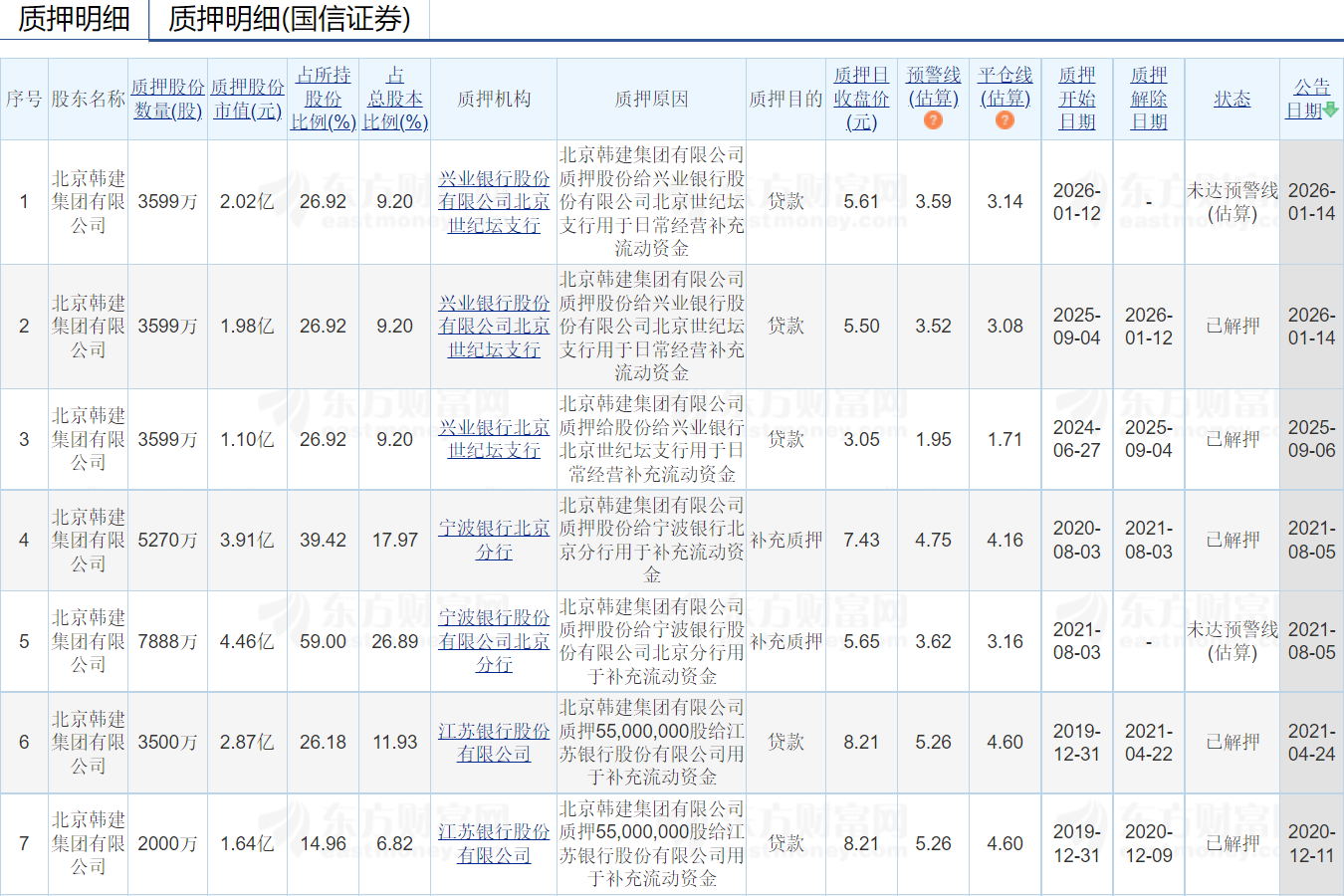 韩建集团质押情况。图片来源：东方财富