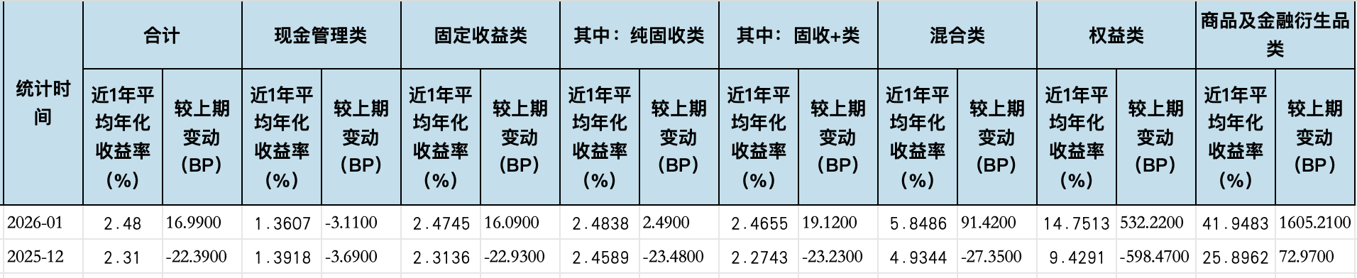 数据来源：普益标准 金融数据平台，界面新闻记者整理制图